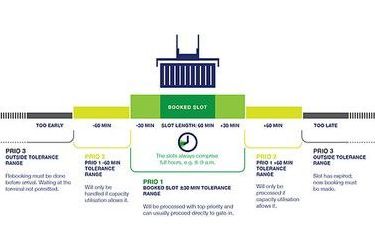 Slot-booking system for truckers introduced in Hamburg