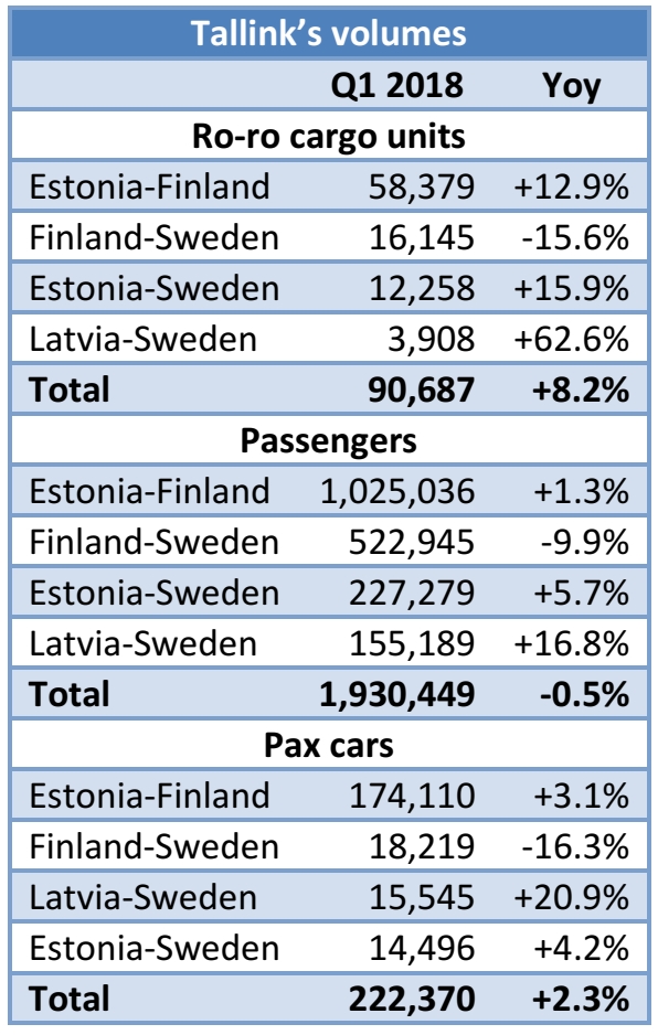 Tallink: 90,687 ro-ro cargo units carried in Q1 2018 (+8.2% yoy)