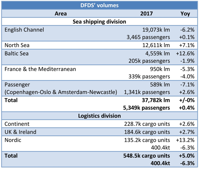 DFDS Seaways: 37,782k lane metres filled in 2017 (+/-0% yoy)
